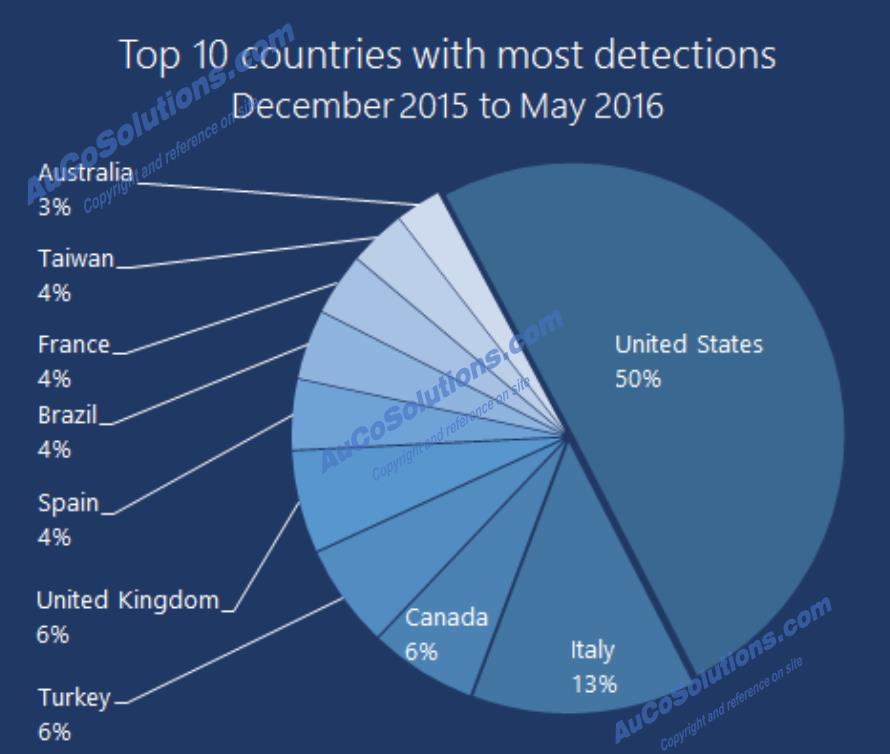 Virus WannaCry attach distribution in the world